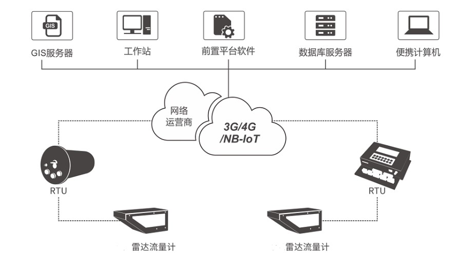 雷達流量計