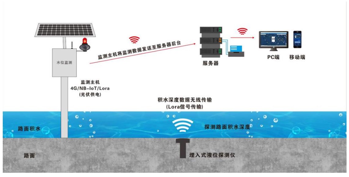 地埋式積水監測系統