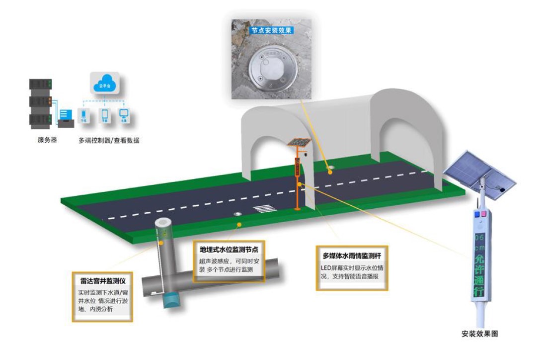 地埋式積水監測系統