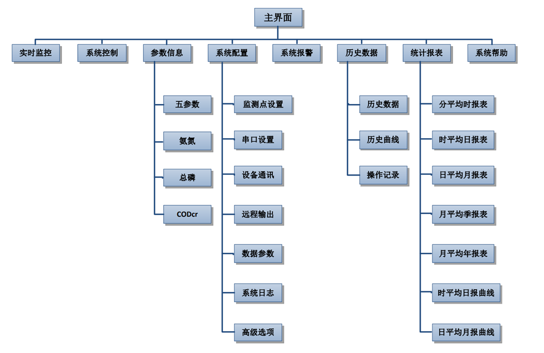 水質(zhì)在線(xiàn)監測站