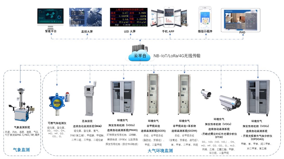 智慧園區建設