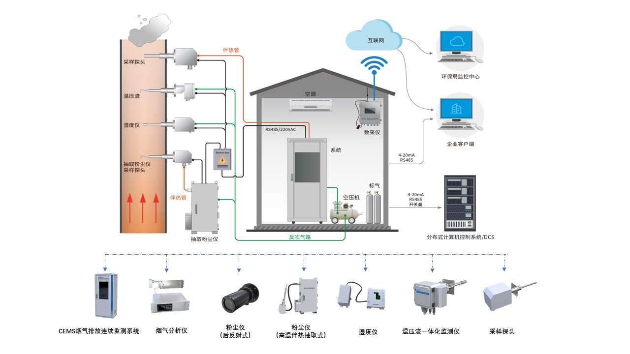 CEMS 煙氣排放連續(xù)監(jiān)測系統(tǒng)